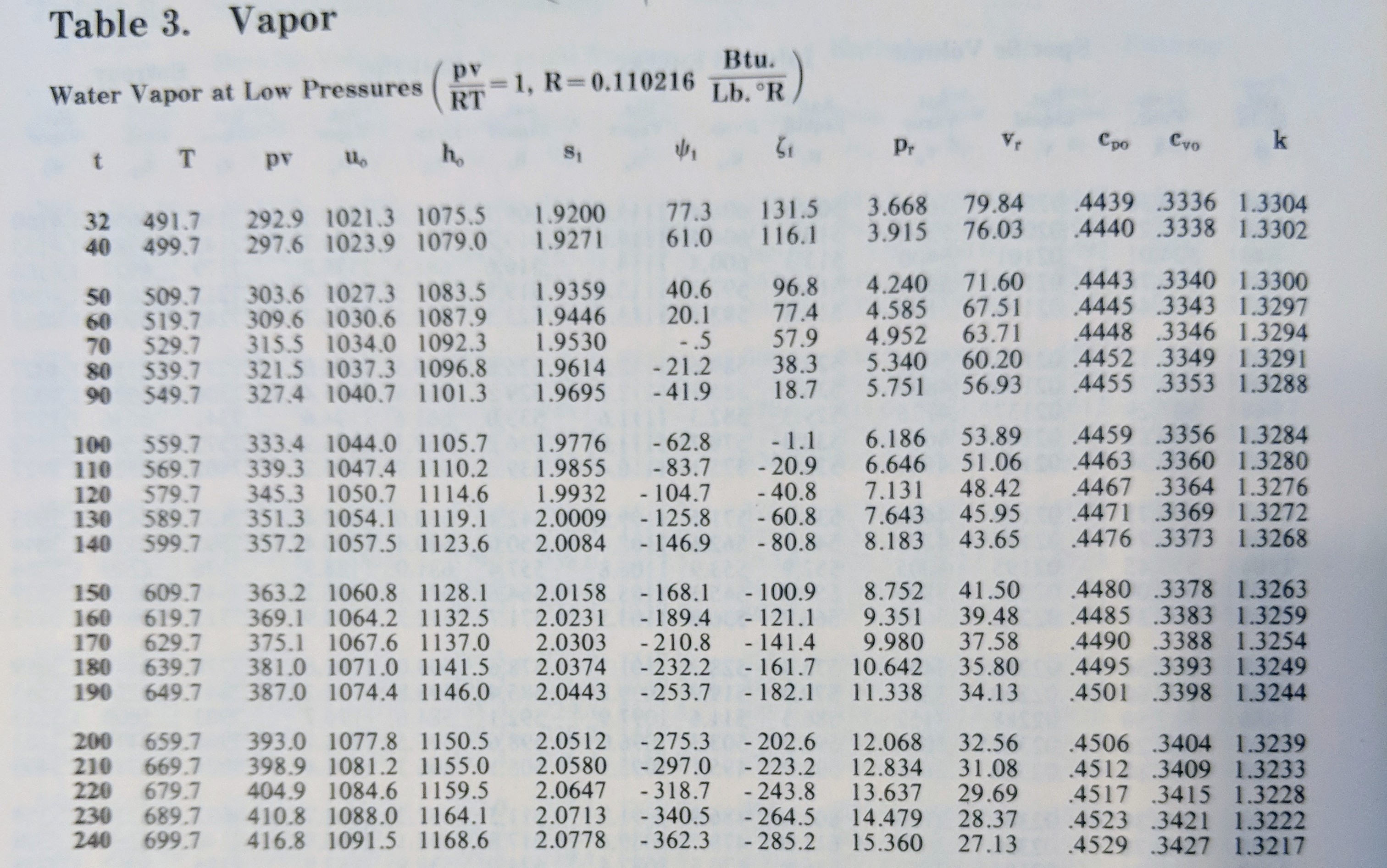 cp water vapor table